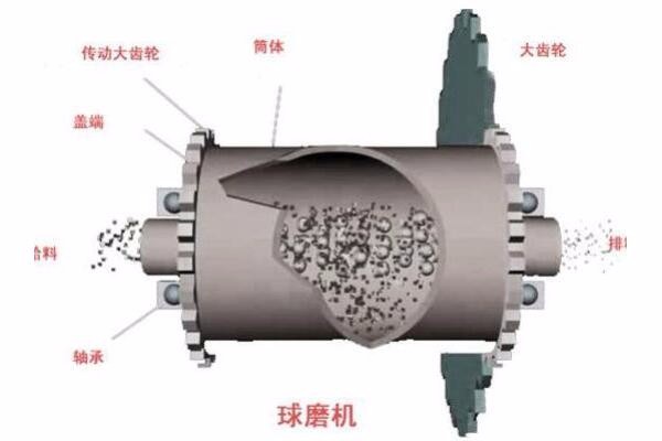 球磨机由进料部分,出料部分,旋转部分,传动部分(减速器,小传动齿轮